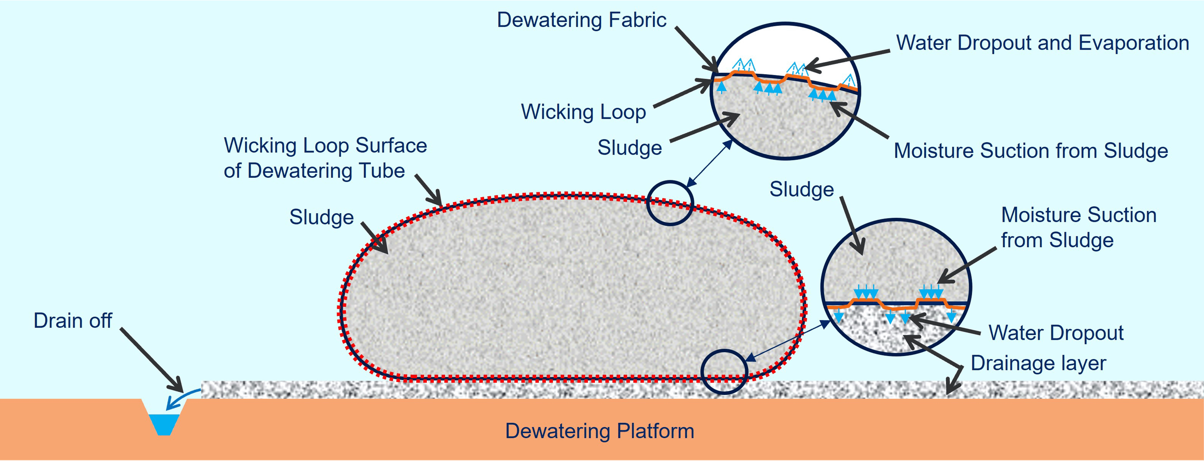 Gold Mine Slurry Waste Dewatering, Victoria, Australia