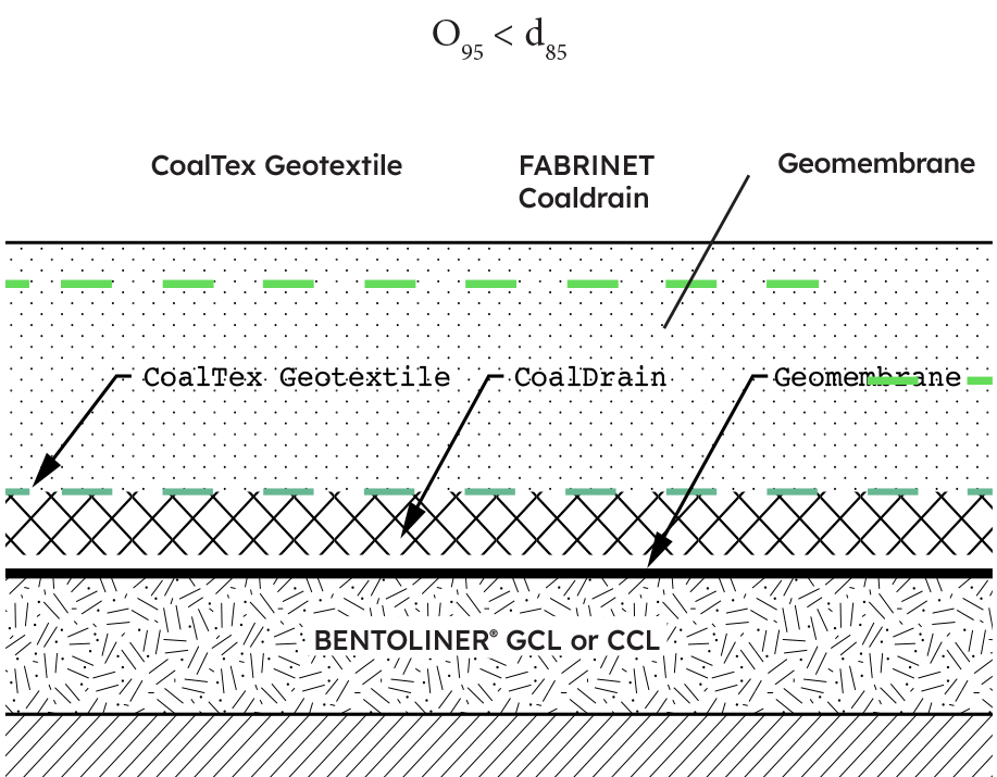 Cross-section of a single layer composite liner system