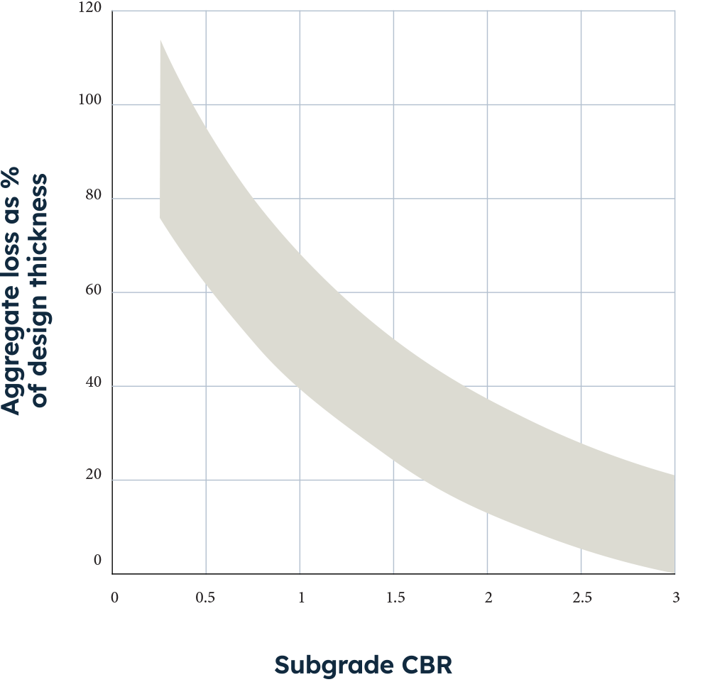 Figure 2: Range of typical aggregate thickness loss as a function of subgrade CBR strength (after Christopher and Holtz, 1989)
