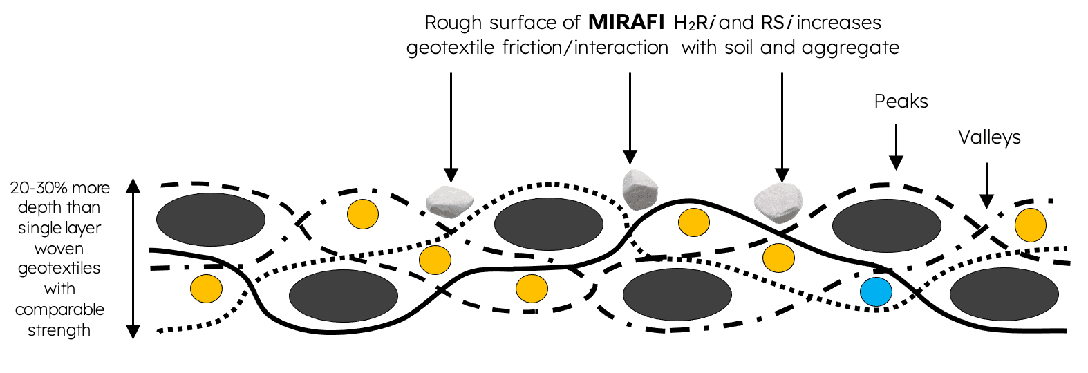 MIRAFI RSi and H2Ri patented performance - Figure 7