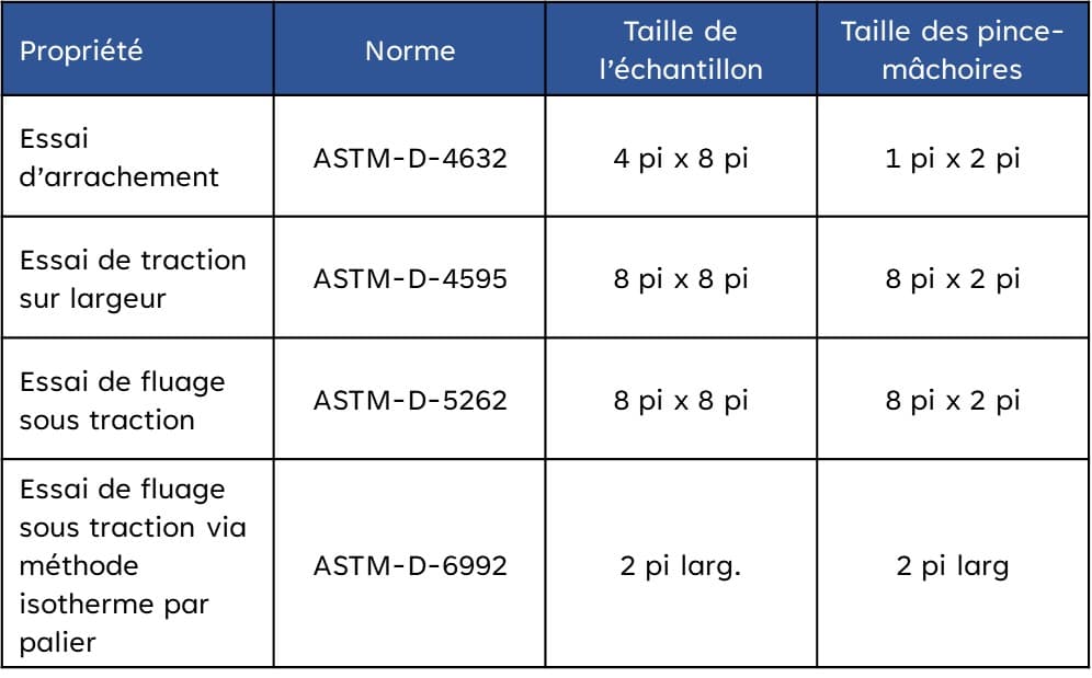 Tableau 1. Essais de traction pour les géosynthétiques