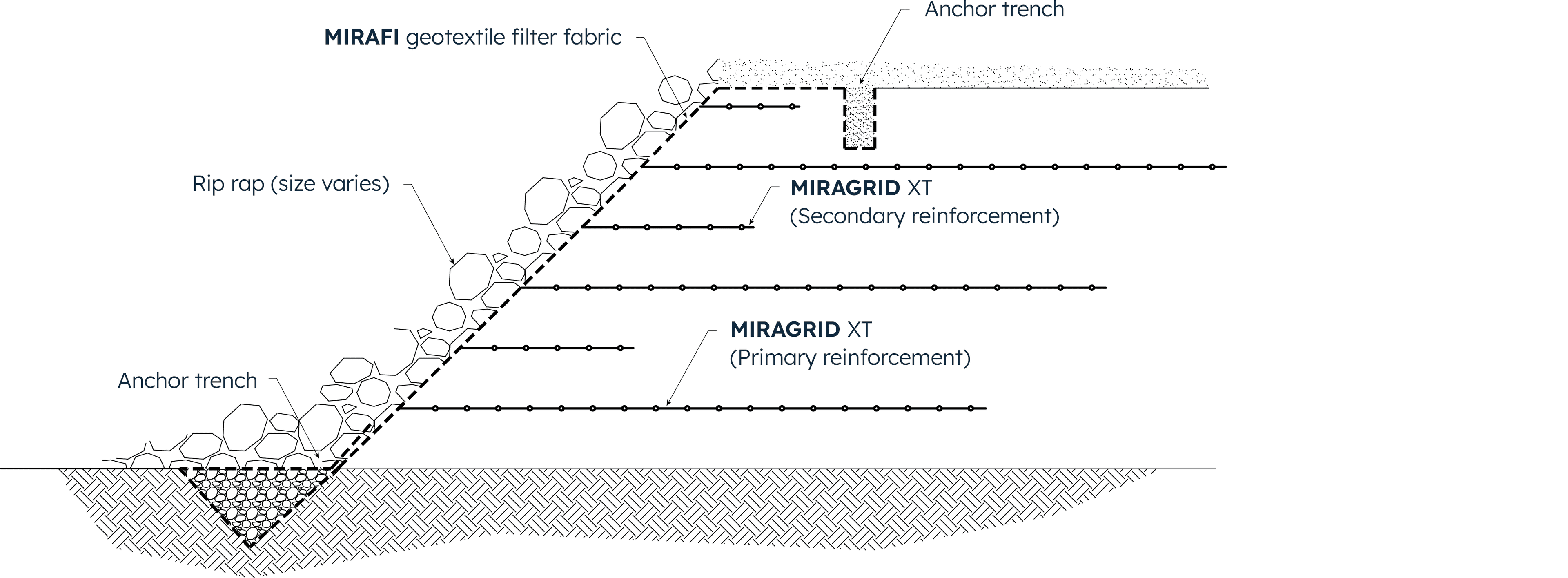 Typical reinforced soil slope with geotextile