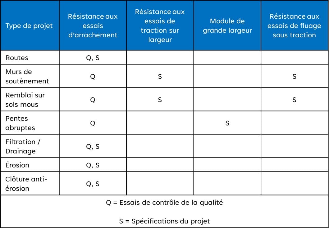 Tableau 2. Applicabilité des essais de traction