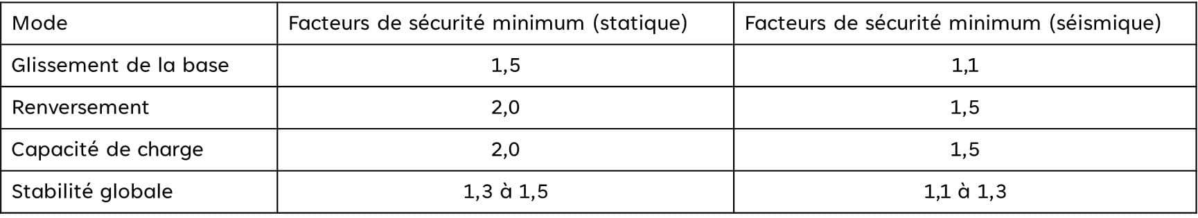 Comment concevoir un système de murs de soutènement gravitaire - Schéma 3