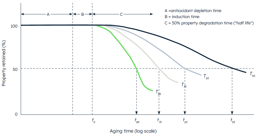 Three Individual Stages in the Aging of Most Geomembranes (Robert M. Koerner & et. al., 2005)